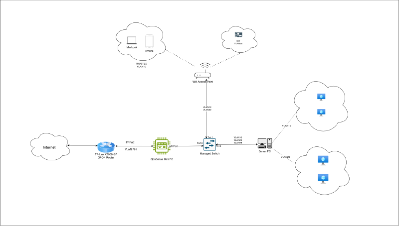 Network Diagram